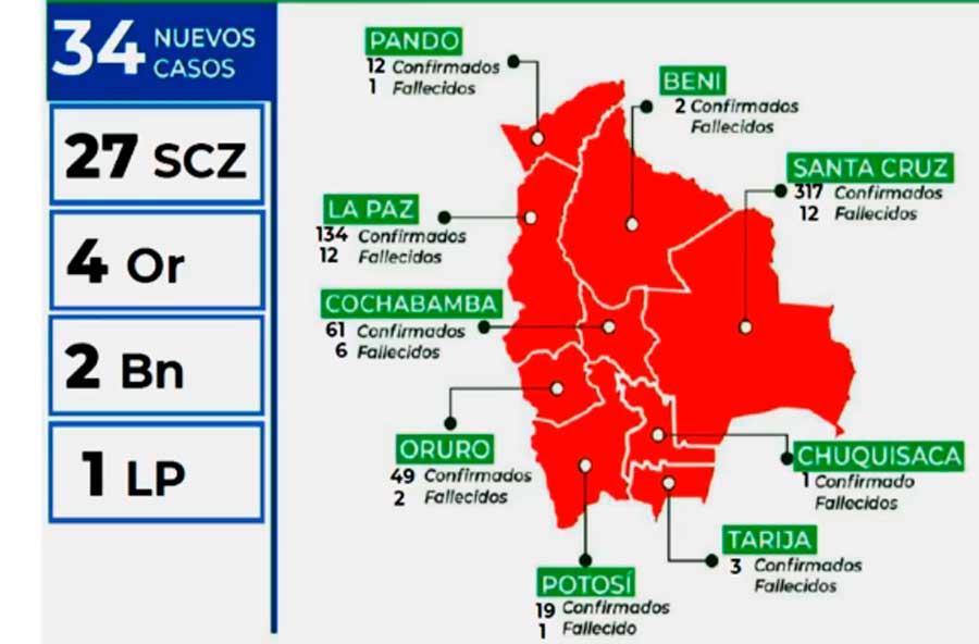 Beni registra sus dos primeros casos de contagio por coronavirus y suman 598 en Bolivia