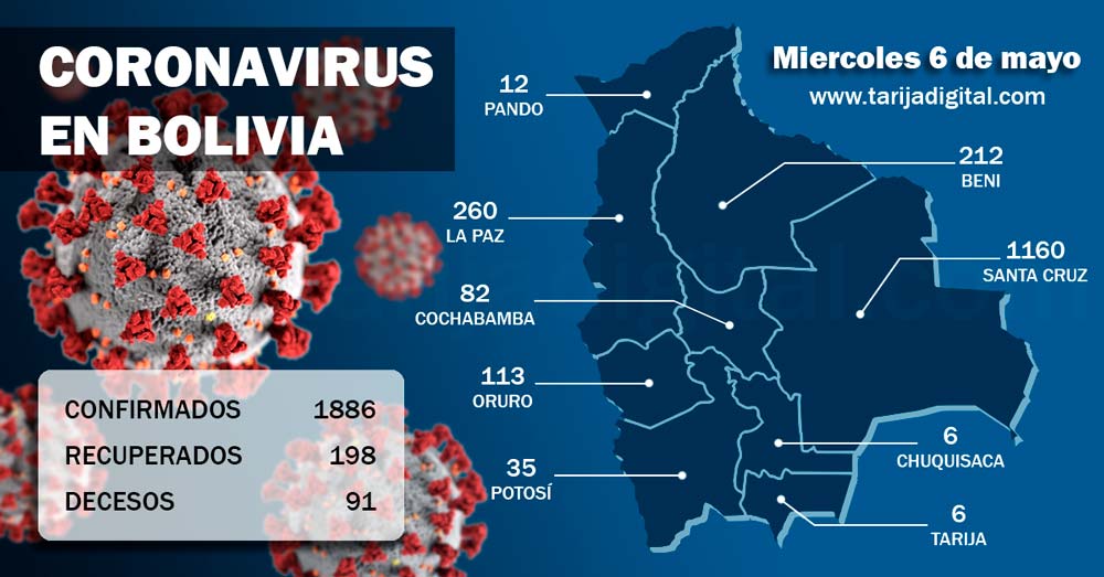 Suben a 1.886 los casos de Covid-19 en Bolivia tras 84 nuevos pacientes 