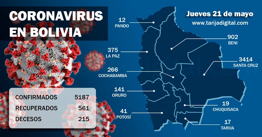 Bolivia supera los 5 mil casos de Covid y reporta más de 200 fallecidos