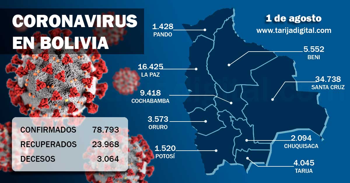 Bolivia supera los 3.000 fallecimientos y Oruro por primera vez encabeza la lista de nuevos casos
